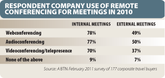 2011 Remote Conferencing Use